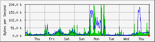 mrtg eth0-week